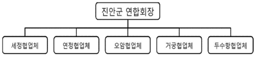 전라북도 진안군 협업체(1984~2012년)