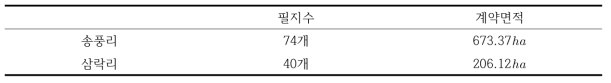 연구대상지 대리경영 계약 현황