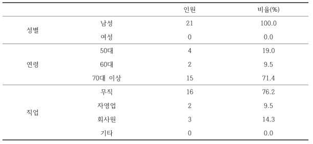 산주의 일반적 현황