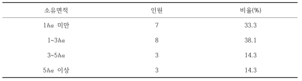 산림 소유면적