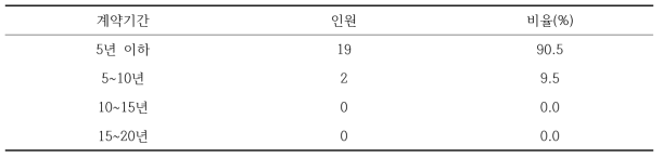 대리경영 계약기간