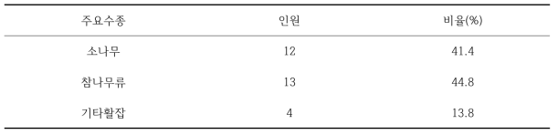 주요수종