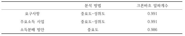 신뢰도 분석