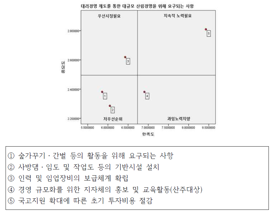 요구사항에 대한 중요도 및 성취도 분석