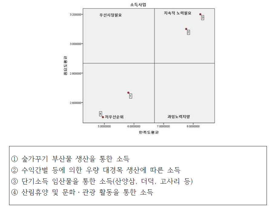 주요소득 사업에 대한 중요도 및 성취도 분석