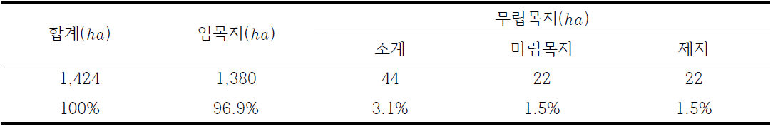 임지 구분