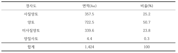 토성현황