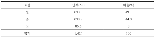 토심현황