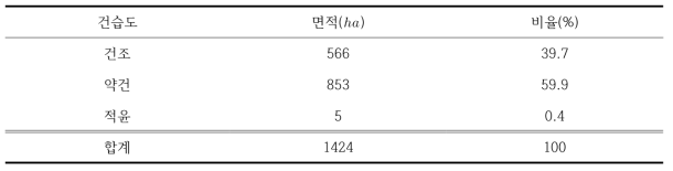 건습도 현황