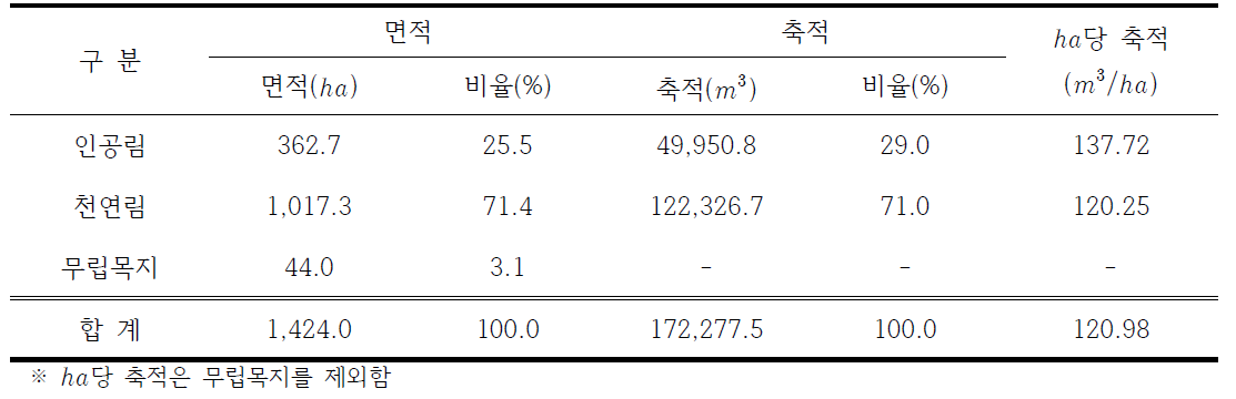 임종별 면적 및 축적 현황