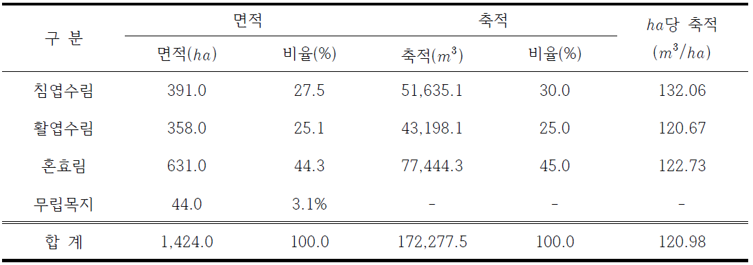 임상별 면적 및 축적 현황