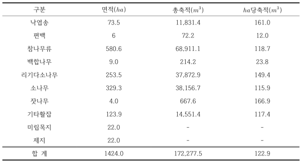 수종별 면적 및 축적