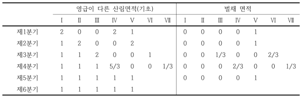 영급 구성의 총 성장량을 변화시키지 않는 벌채계획 예시