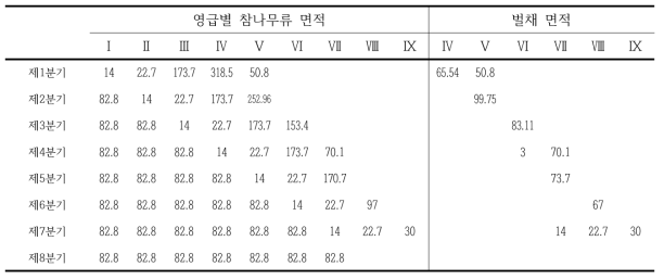 참나무류의 조림 및 벌채계획