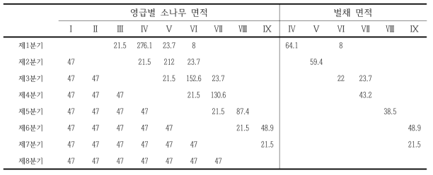 소나무의 조림 및 벌채계획