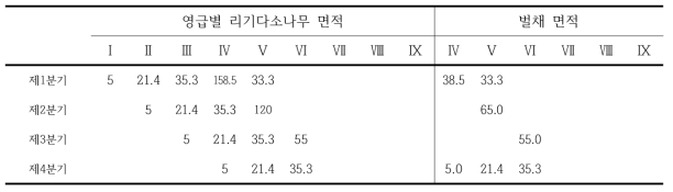 리기다소나무의 조림 및 벌채계획