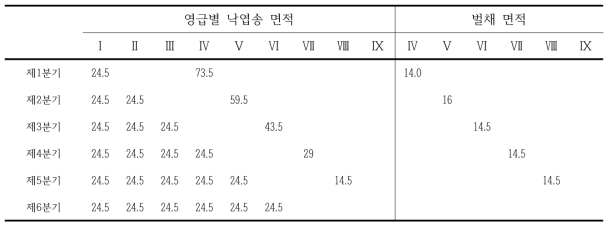 낙엽송의 조림 및 벌채계획 (단위: )