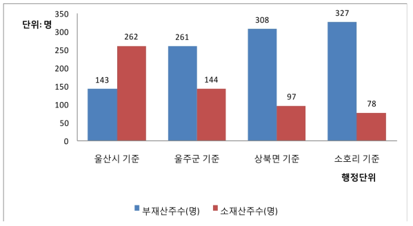 행정 단위 별 부재산주와 소재산주 현황