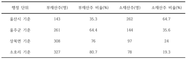 행정 단위 별 부재산주와 소재산주 현황