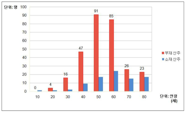 연령별 산주 현황