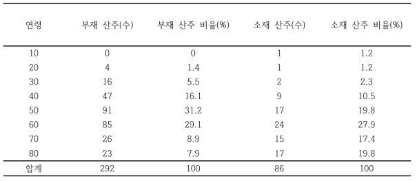 연령별 산주 현황