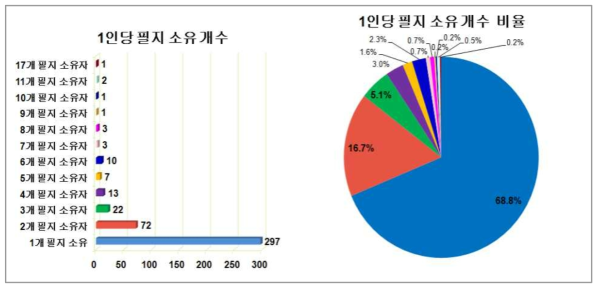 산주 1인당 소유하는 필지수