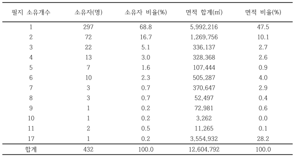 산주 1인당 소유하는 필지수