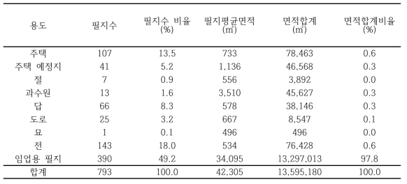 소호리 지역 임야의 용도