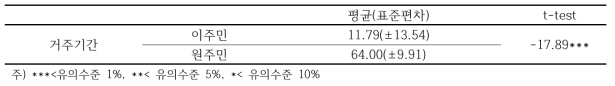 거주기간에 따른 집단위 분류