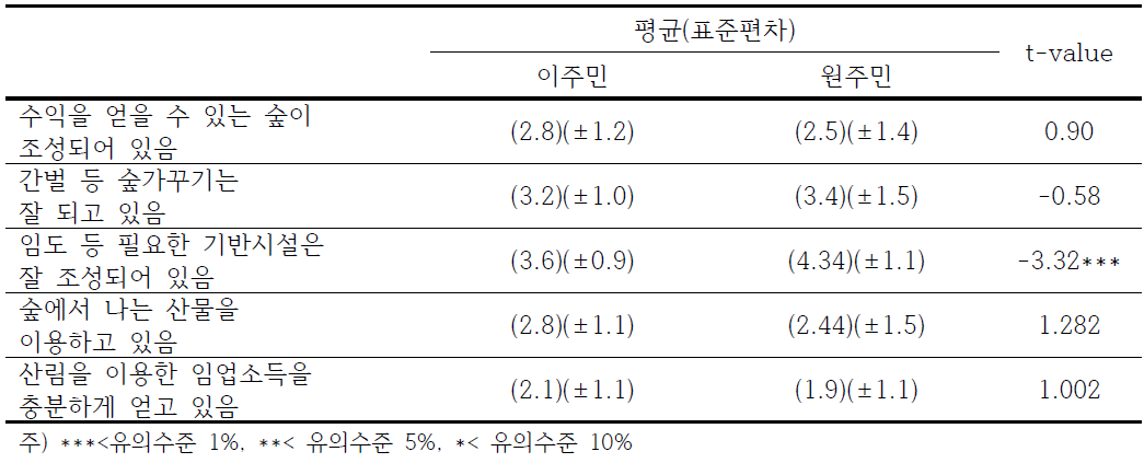 산림실태에 대한 인식