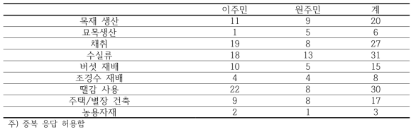 산을 이용하여 얻을 수 있는 것에 대한 응답