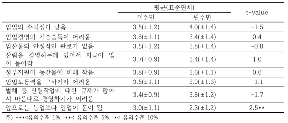 소호리 임업의 여건