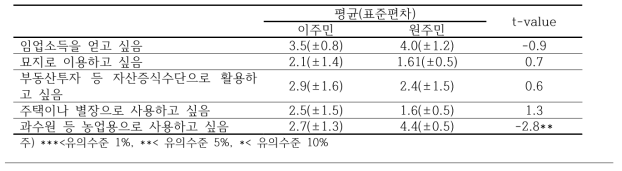 산을 매입할 의향이 있는 이유