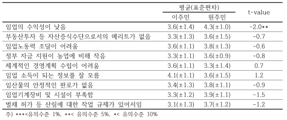 산을 매입할 의향이 없는 이유