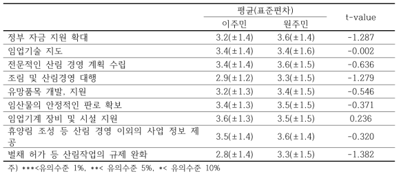 기대하는 정부의 역할