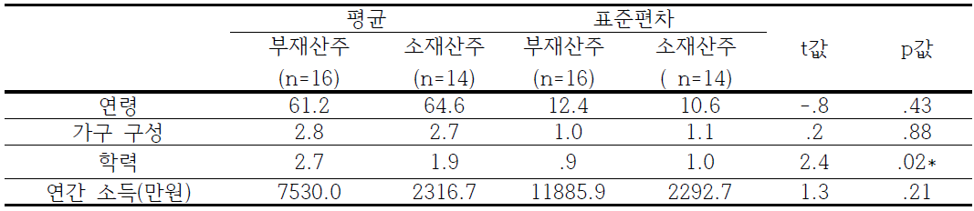 산주 일반현황