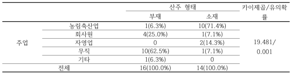 산주의 주업