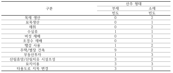 산림을 소유한 주요 목적