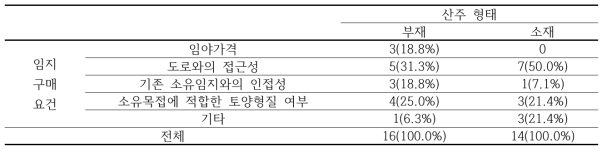 임야 구매요건