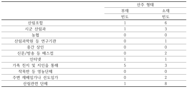 임업 경영과 관련하여 정보제공을 받는 기관