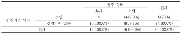 산림경영 의사