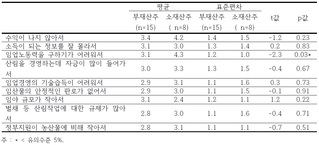 산림을 경영하지 않은 이유