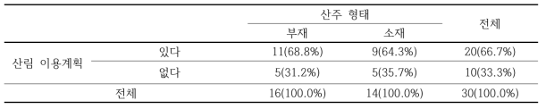 향후 산 이용 계획