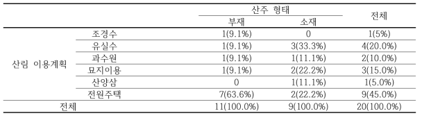 향후 산림 이용 항목