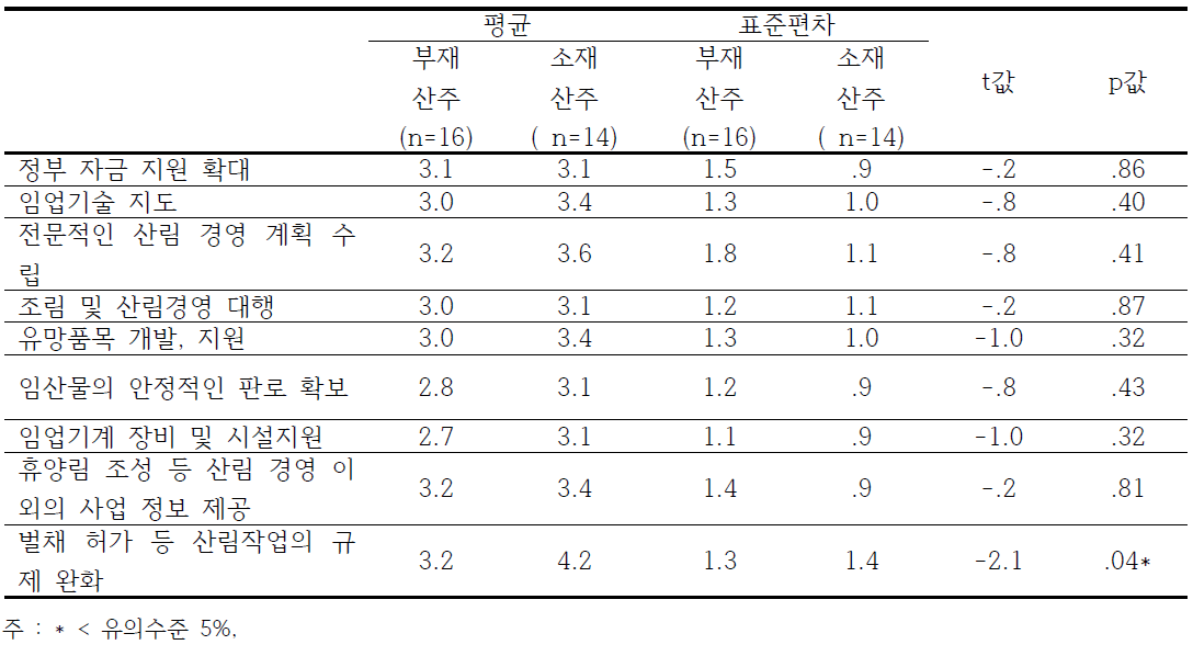 정부나 지자체에게 원하는 사항