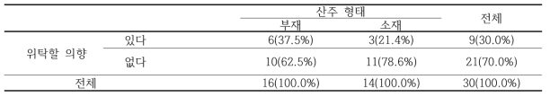 산에 위탁할 의향