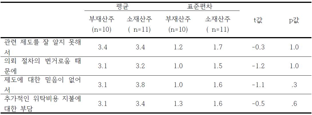 위탁을 하지 않는 이유