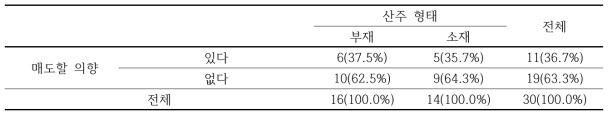 매도 의향