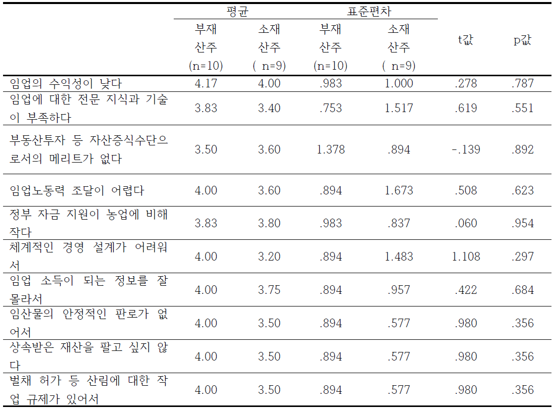 매도 안하는 이유