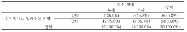 임대의향